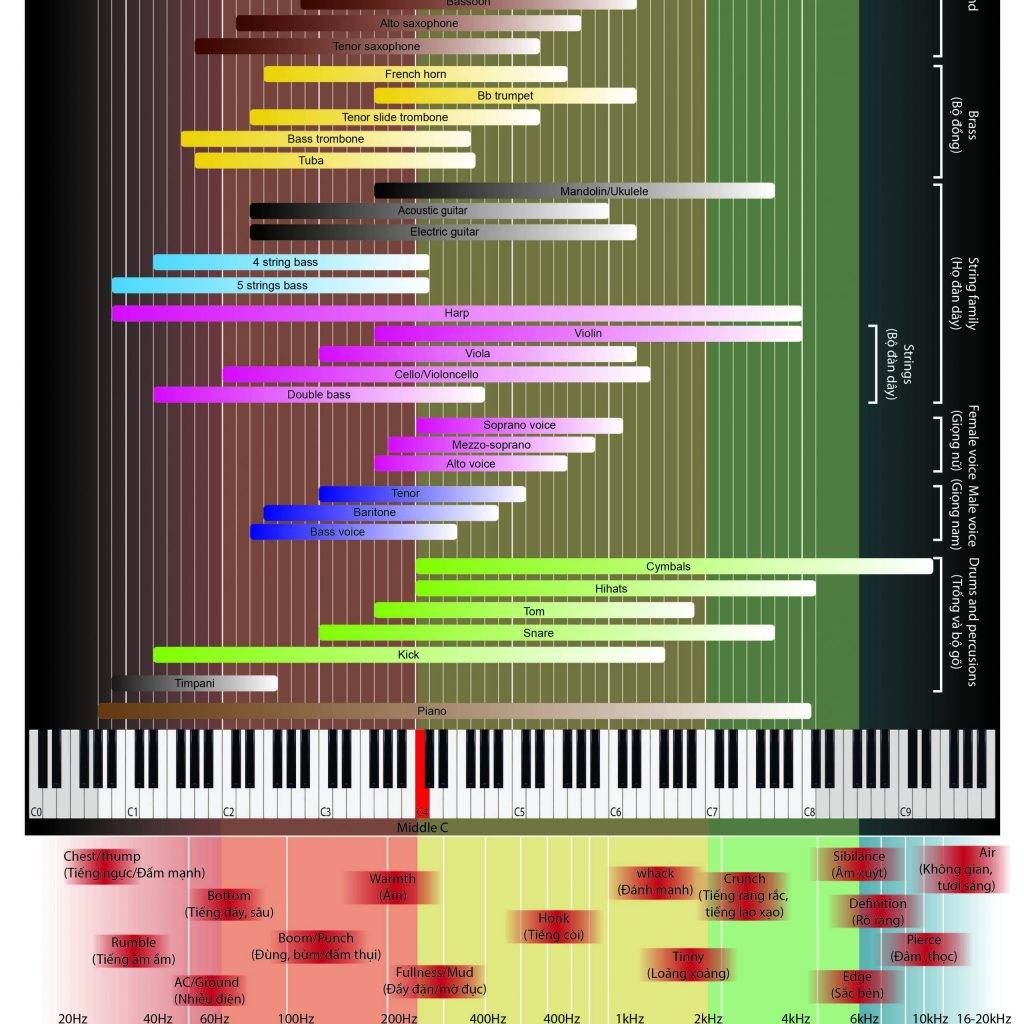 Biểu đồ quãng âm và dải tần số các nhạc cụ, giọng hát