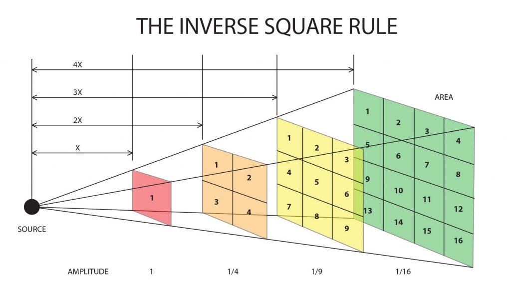 Inverse Square Law – Luật bình phương nghịch đảo