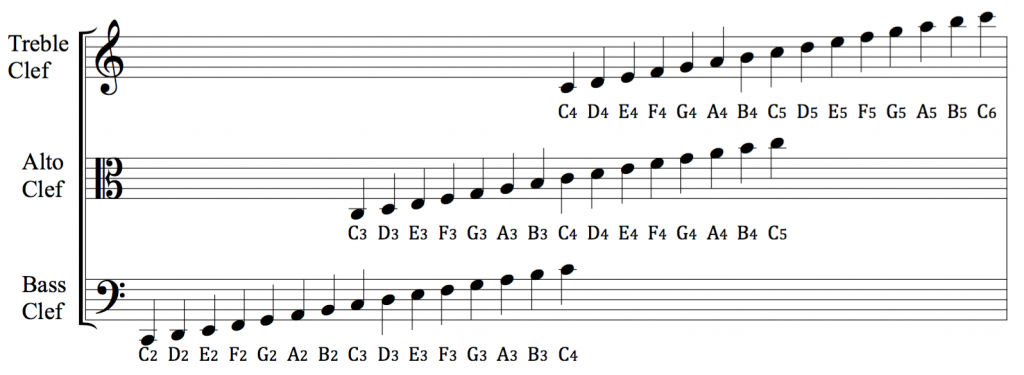 Nhạc Lý Cơ Bản – Bài 4: Cao Độ (Pitch), Khóa Sol (Treble Clef) Và Nốt Nhạc  Trên Khuôn Nhạc (Note On The Stave) - Adam Muzic